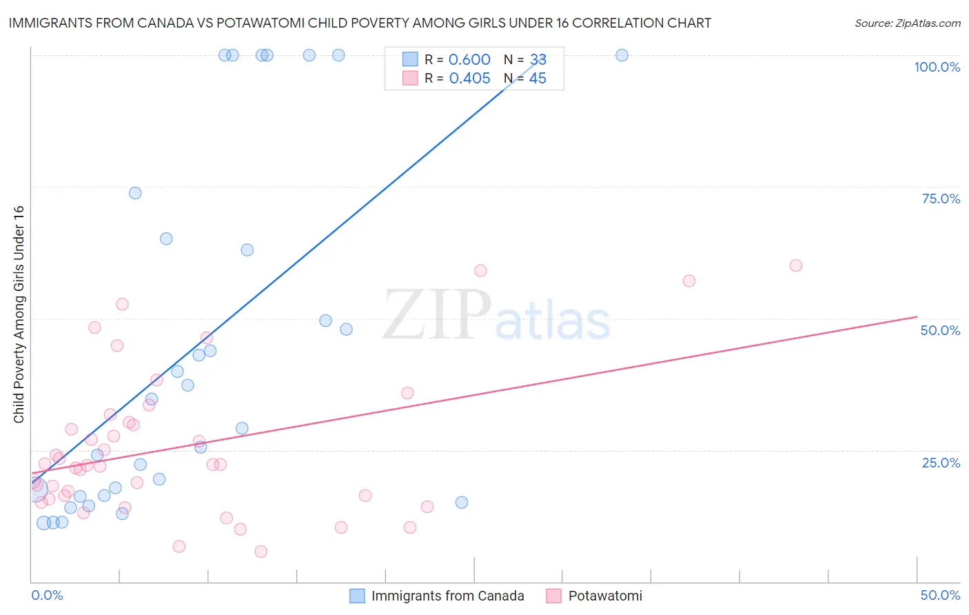 Immigrants from Canada vs Potawatomi Child Poverty Among Girls Under 16