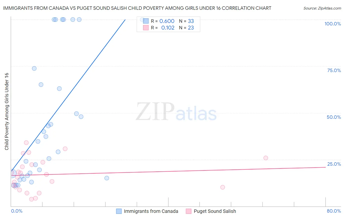 Immigrants from Canada vs Puget Sound Salish Child Poverty Among Girls Under 16