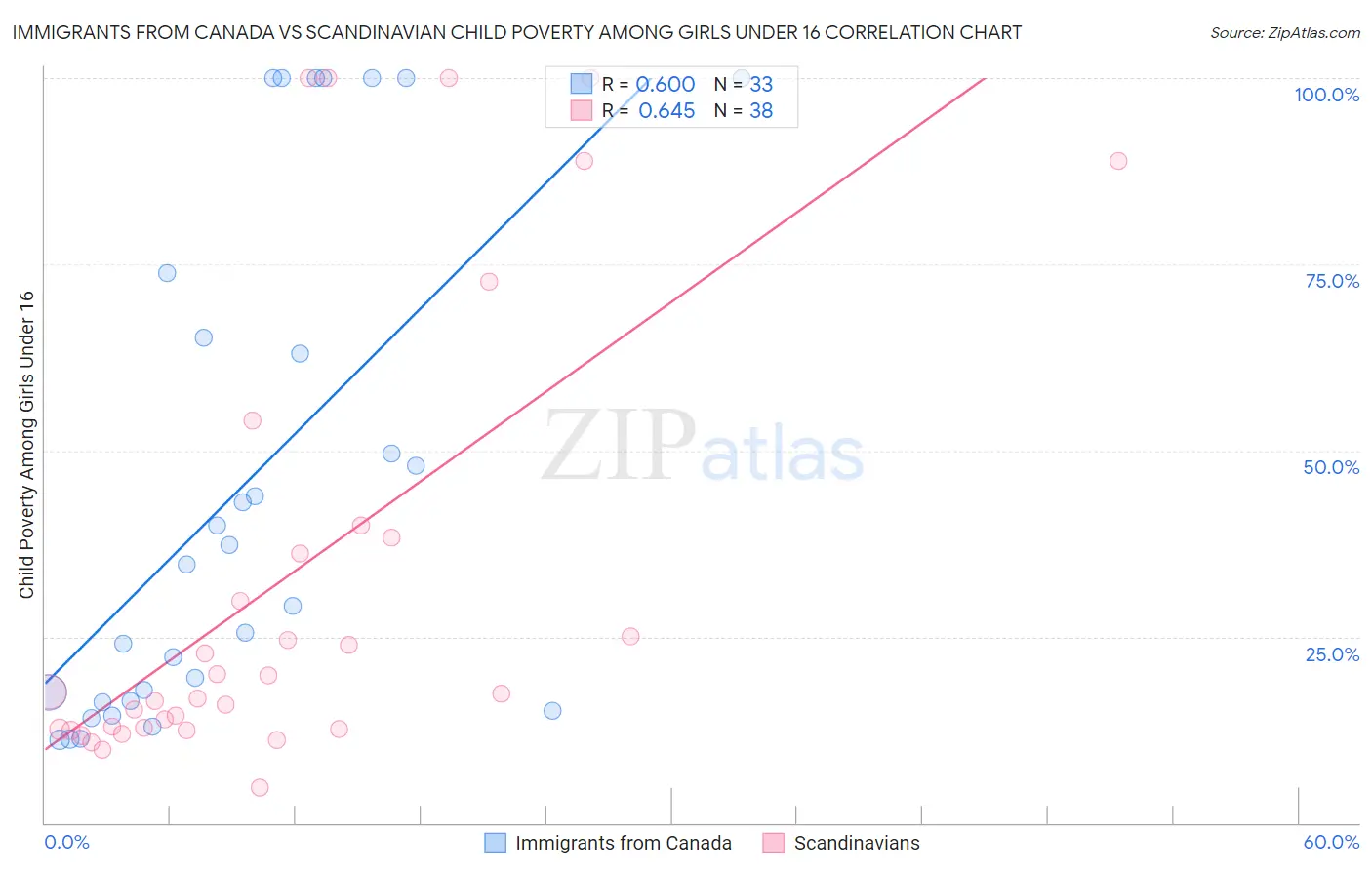 Immigrants from Canada vs Scandinavian Child Poverty Among Girls Under 16