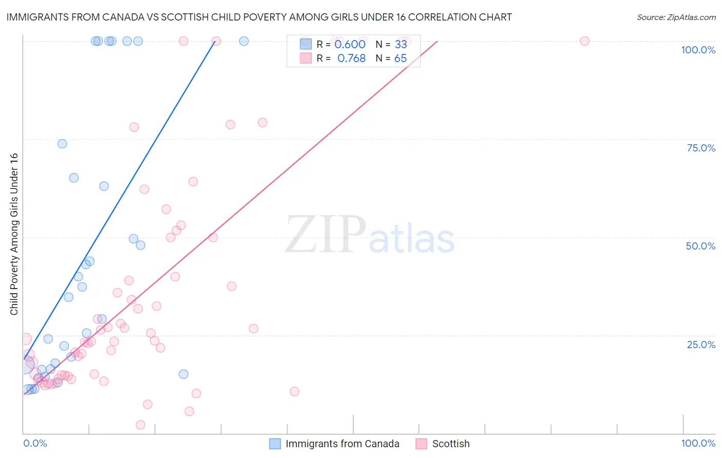 Immigrants from Canada vs Scottish Child Poverty Among Girls Under 16