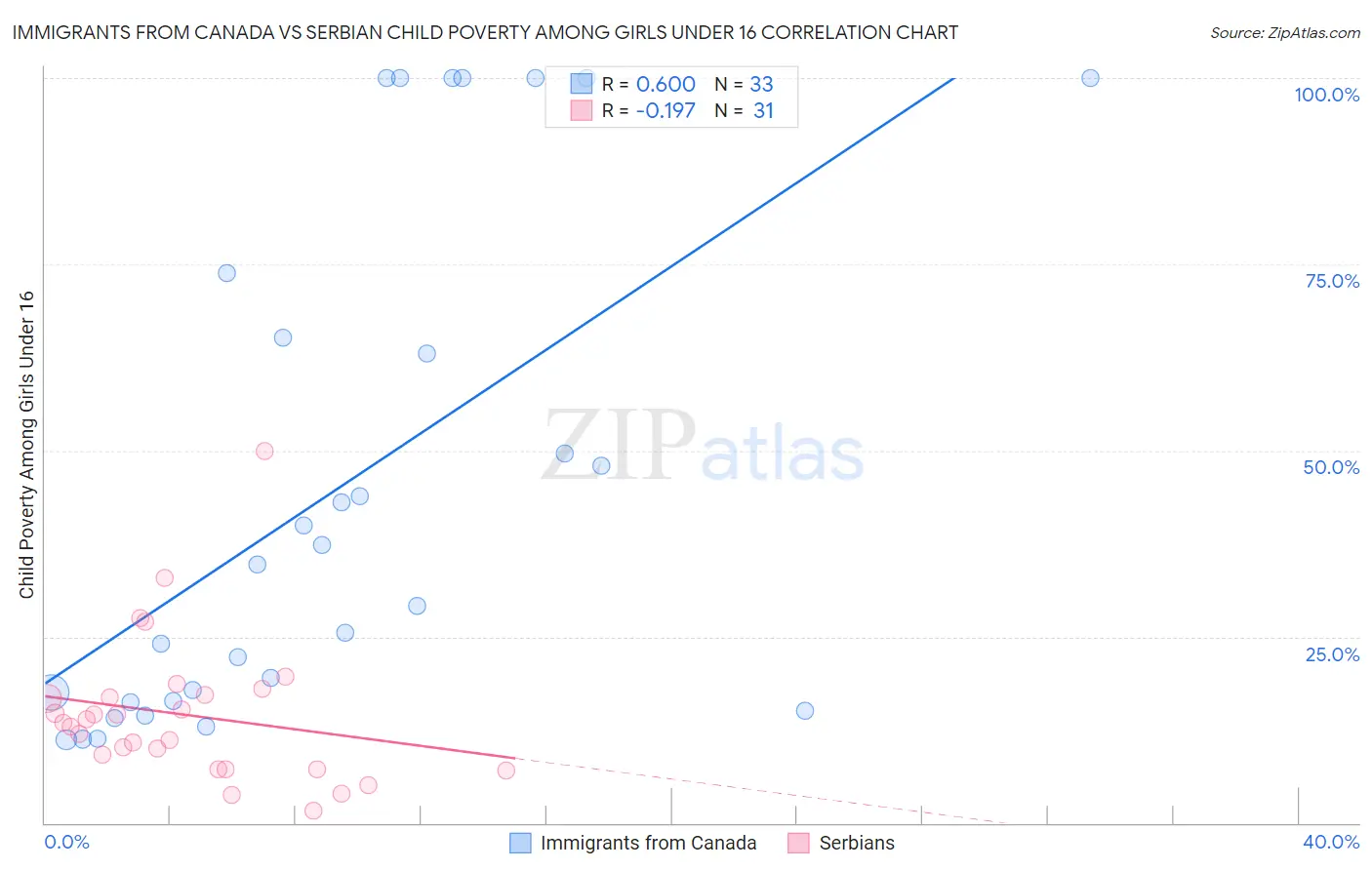 Immigrants from Canada vs Serbian Child Poverty Among Girls Under 16