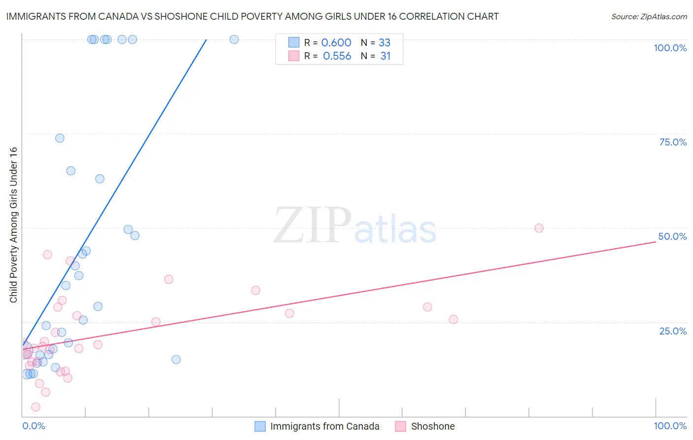 Immigrants from Canada vs Shoshone Child Poverty Among Girls Under 16