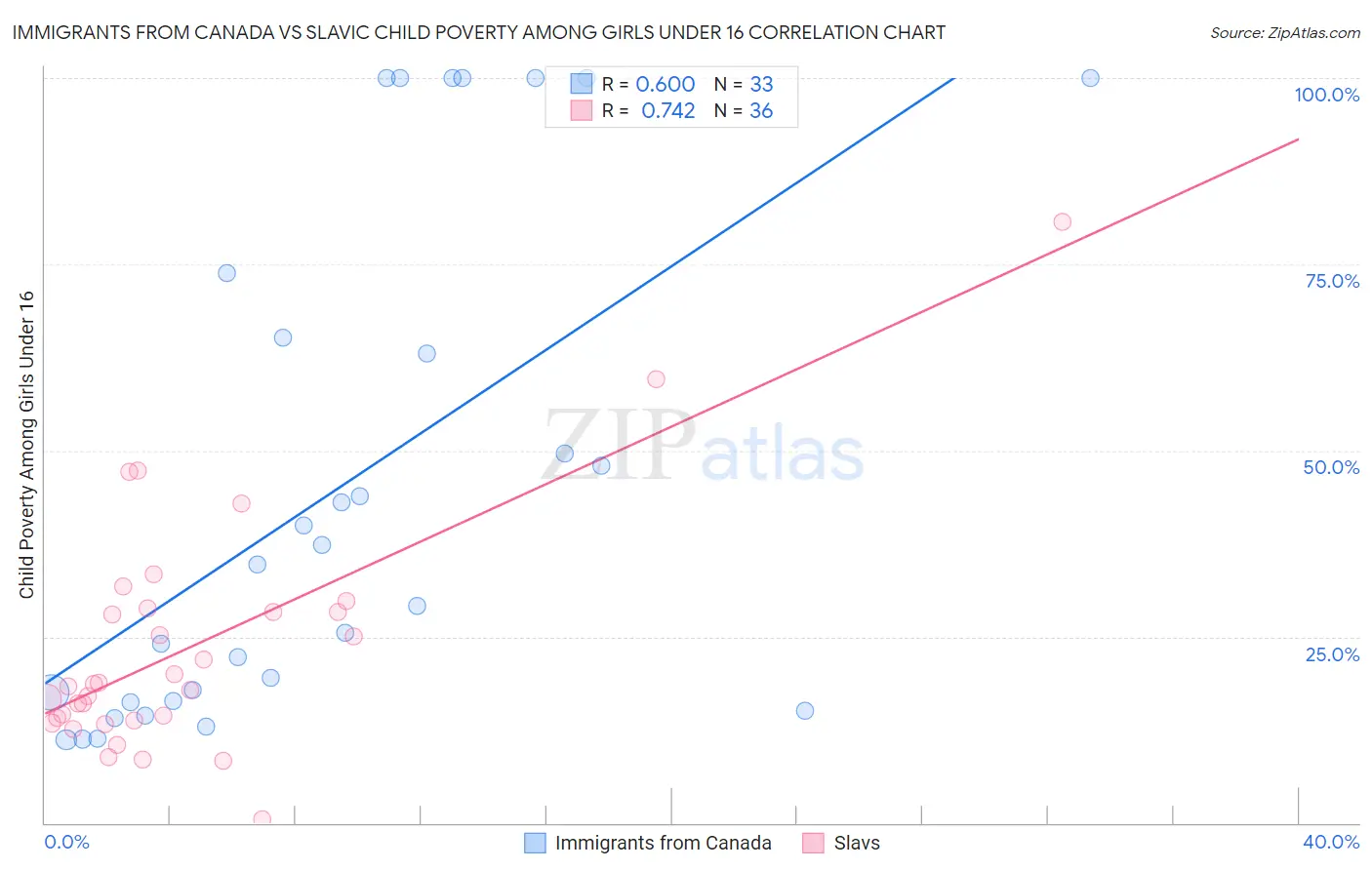 Immigrants from Canada vs Slavic Child Poverty Among Girls Under 16