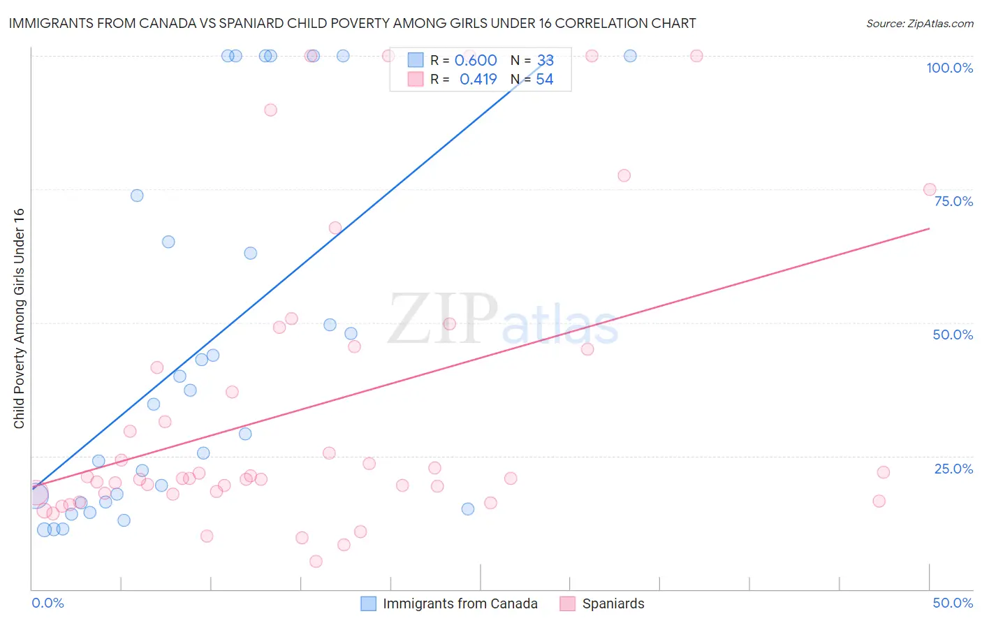 Immigrants from Canada vs Spaniard Child Poverty Among Girls Under 16