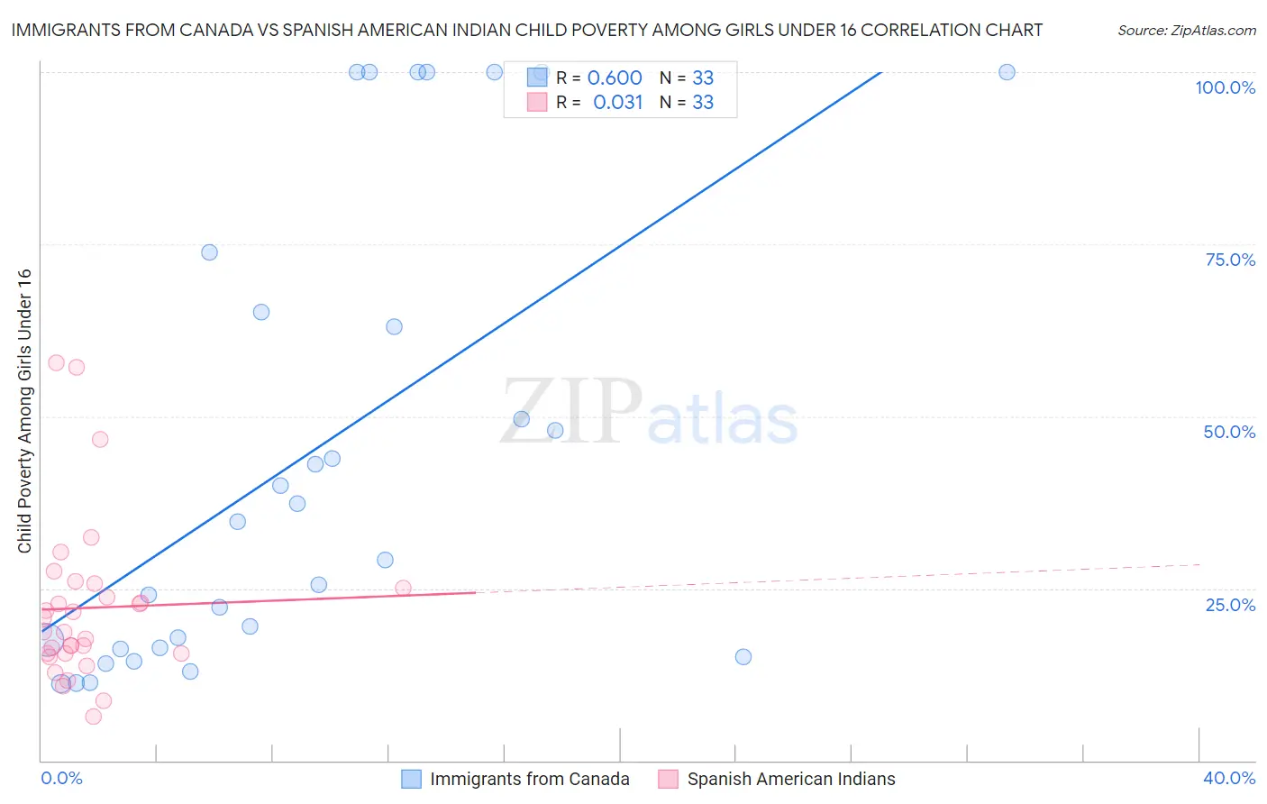 Immigrants from Canada vs Spanish American Indian Child Poverty Among Girls Under 16