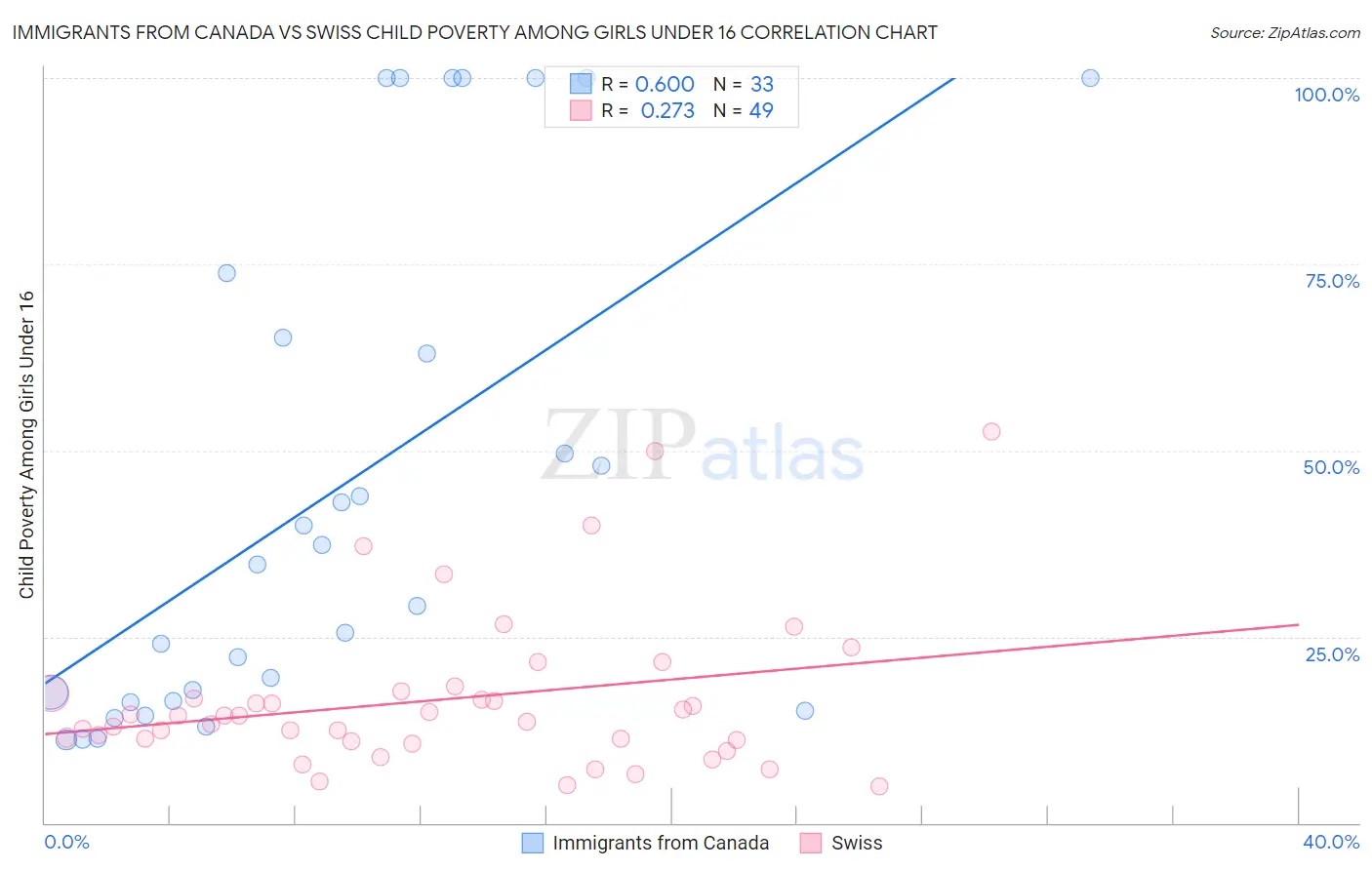 Immigrants from Canada vs Swiss Child Poverty Among Girls Under 16
