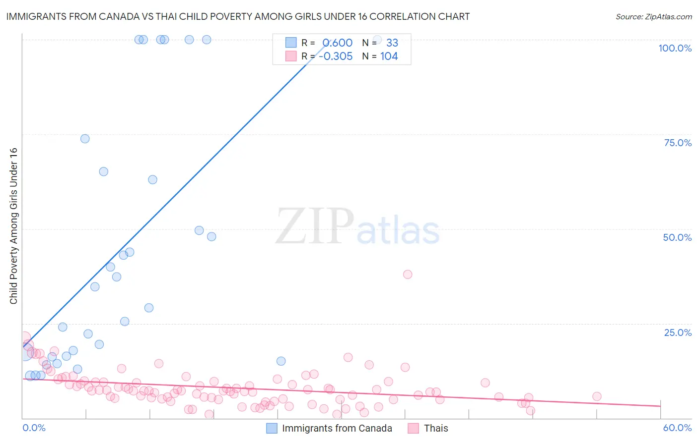 Immigrants from Canada vs Thai Child Poverty Among Girls Under 16