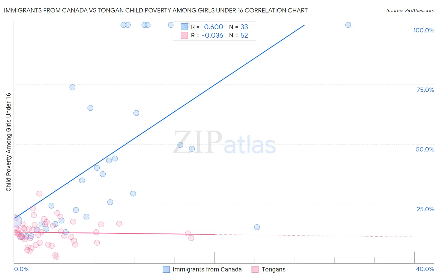 Immigrants from Canada vs Tongan Child Poverty Among Girls Under 16