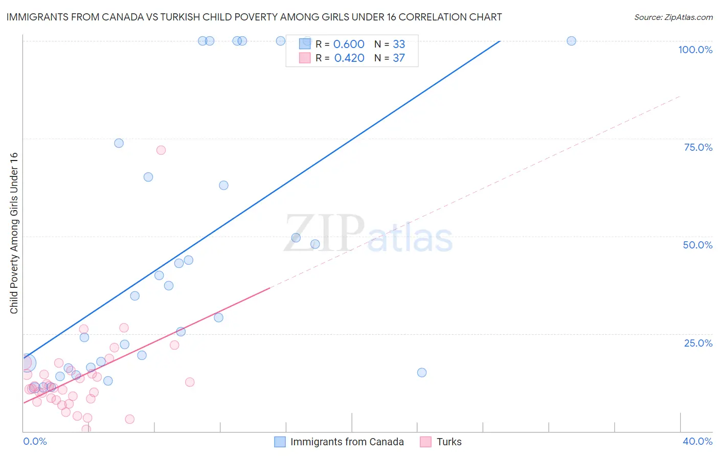 Immigrants from Canada vs Turkish Child Poverty Among Girls Under 16