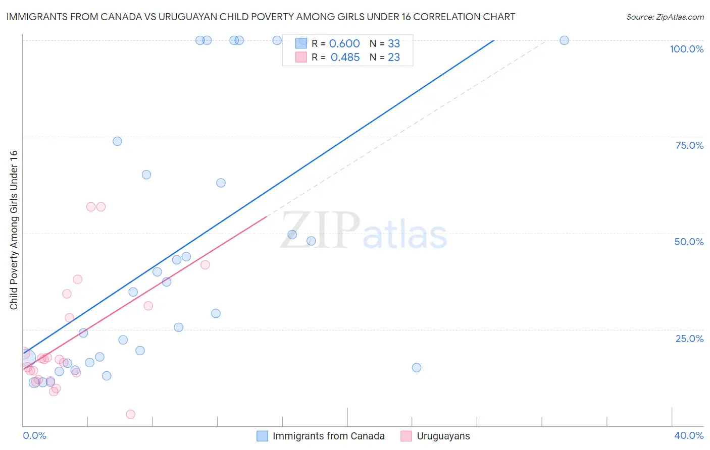 Immigrants from Canada vs Uruguayan Child Poverty Among Girls Under 16