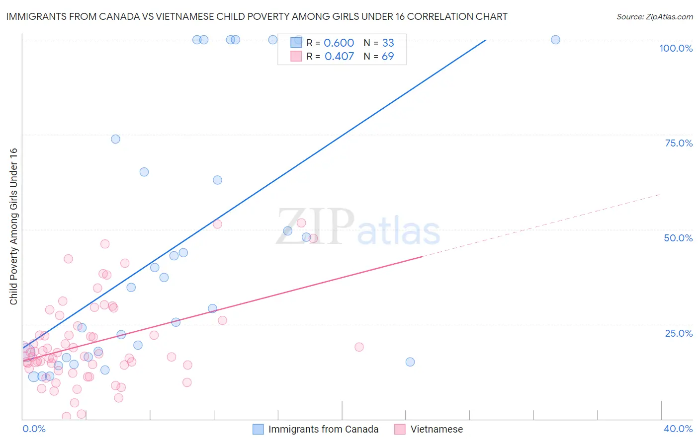 Immigrants from Canada vs Vietnamese Child Poverty Among Girls Under 16