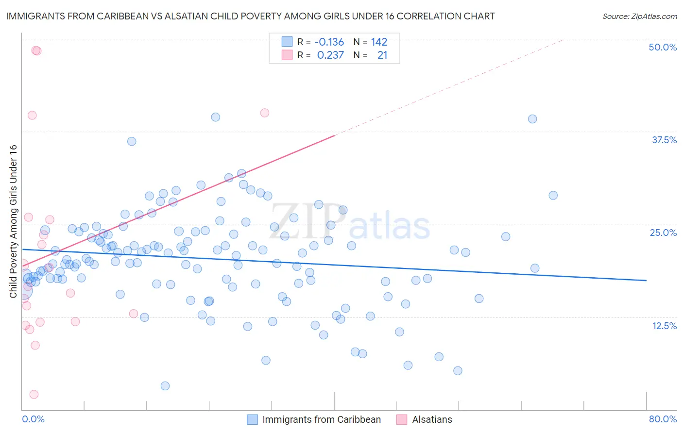 Immigrants from Caribbean vs Alsatian Child Poverty Among Girls Under 16