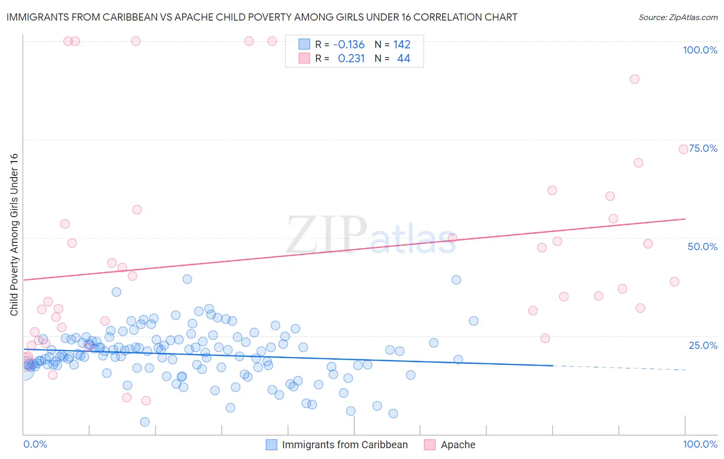 Immigrants from Caribbean vs Apache Child Poverty Among Girls Under 16