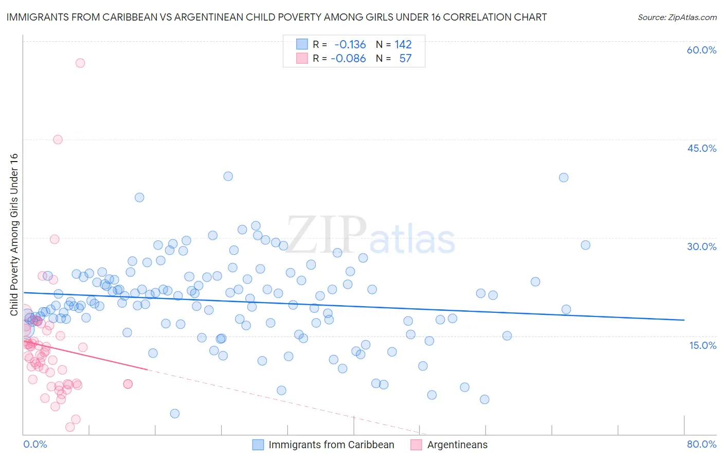 Immigrants from Caribbean vs Argentinean Child Poverty Among Girls Under 16