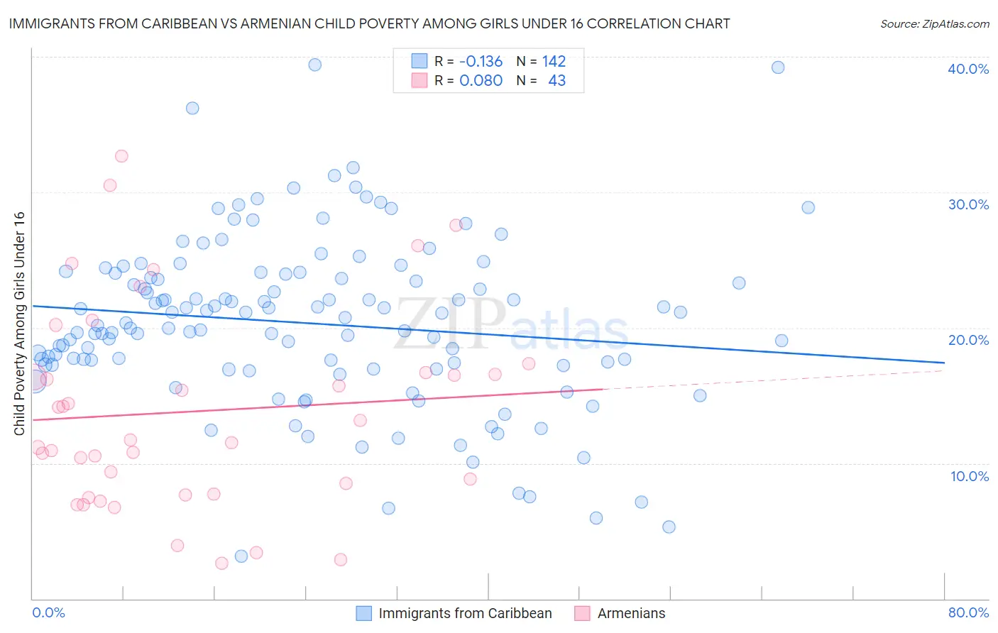 Immigrants from Caribbean vs Armenian Child Poverty Among Girls Under 16