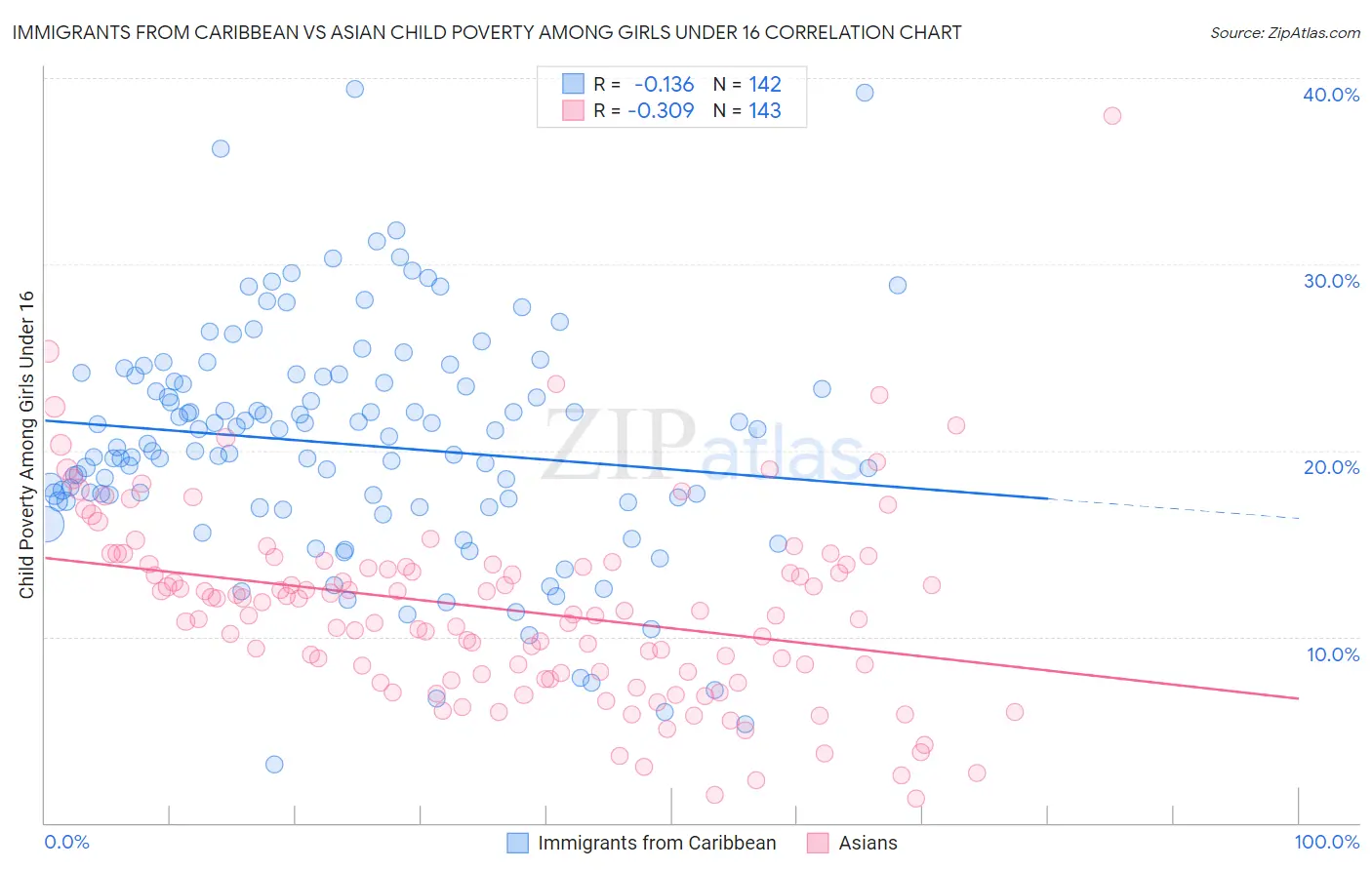 Immigrants from Caribbean vs Asian Child Poverty Among Girls Under 16