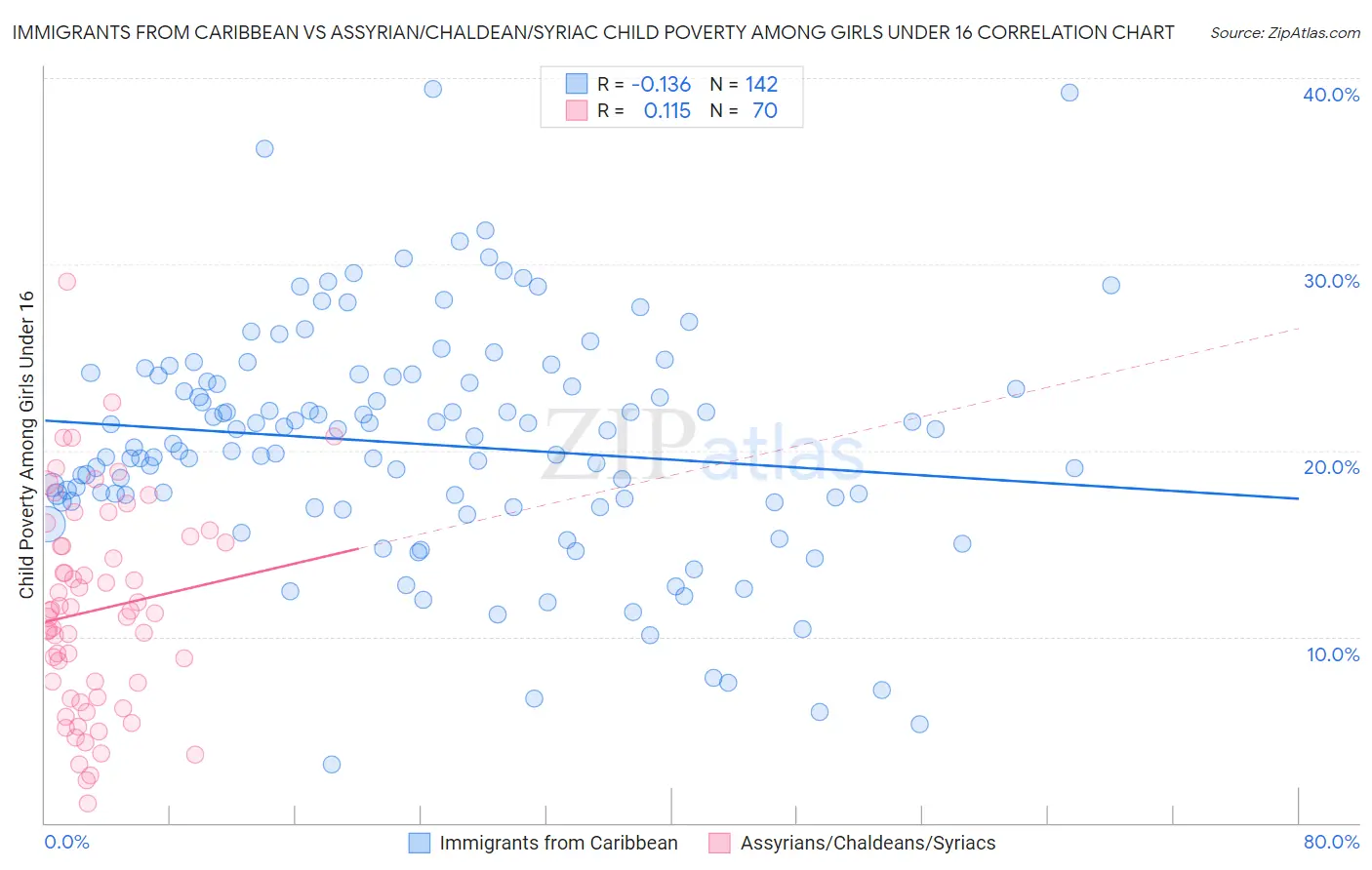 Immigrants from Caribbean vs Assyrian/Chaldean/Syriac Child Poverty Among Girls Under 16