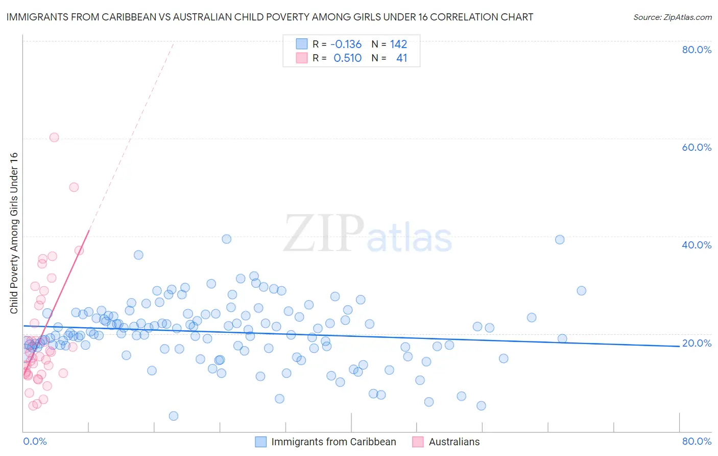 Immigrants from Caribbean vs Australian Child Poverty Among Girls Under 16