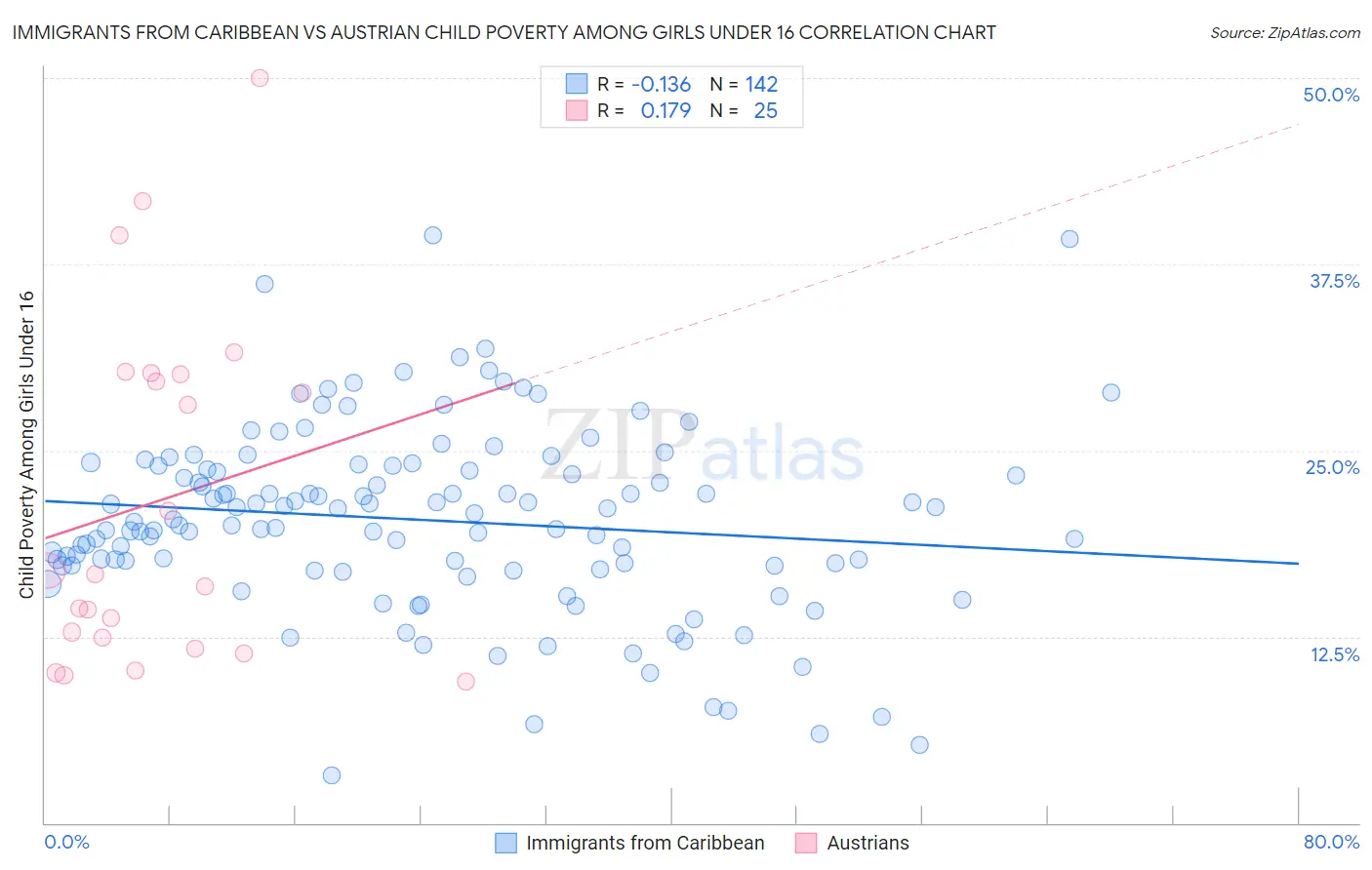 Immigrants from Caribbean vs Austrian Child Poverty Among Girls Under 16