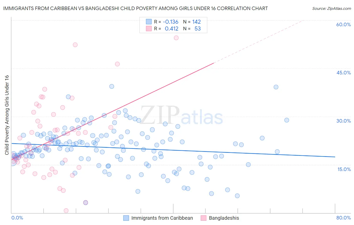 Immigrants from Caribbean vs Bangladeshi Child Poverty Among Girls Under 16