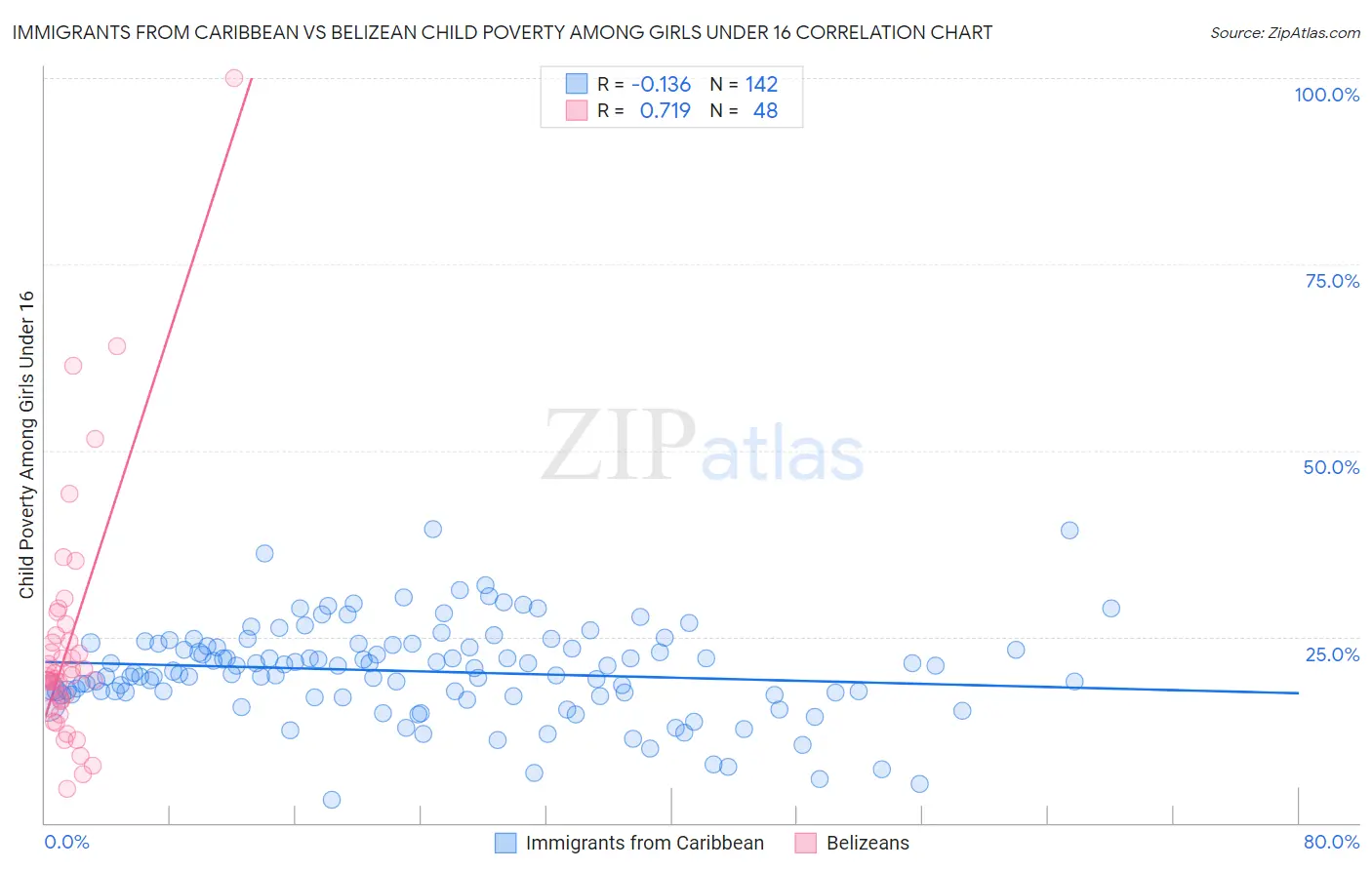 Immigrants from Caribbean vs Belizean Child Poverty Among Girls Under 16