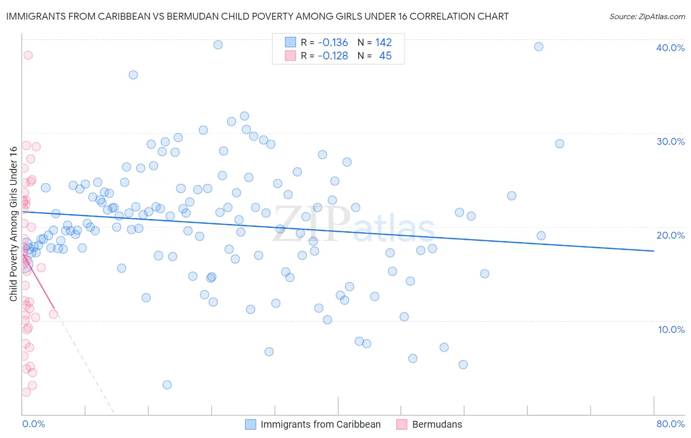 Immigrants from Caribbean vs Bermudan Child Poverty Among Girls Under 16