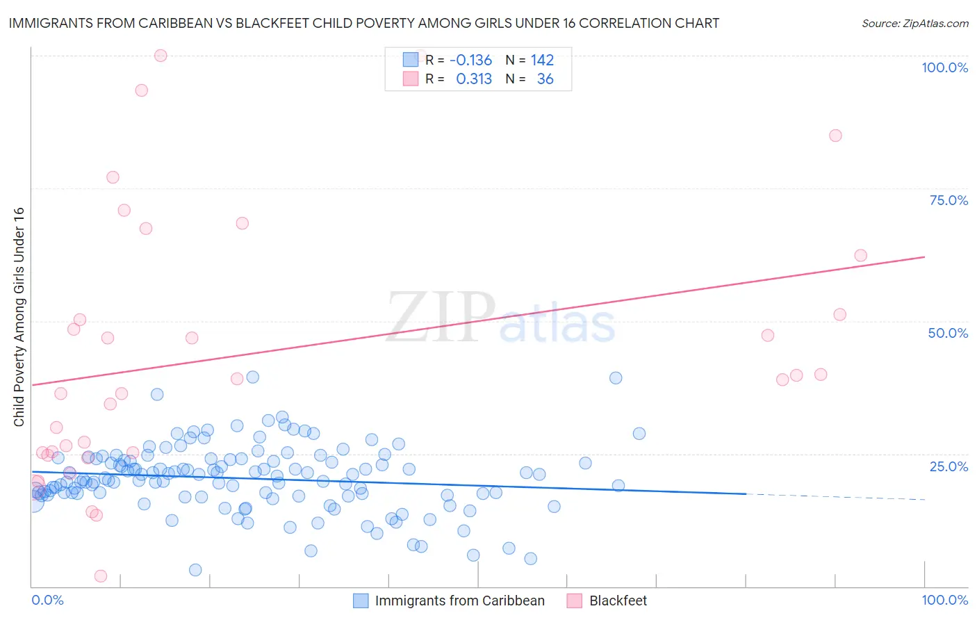 Immigrants from Caribbean vs Blackfeet Child Poverty Among Girls Under 16