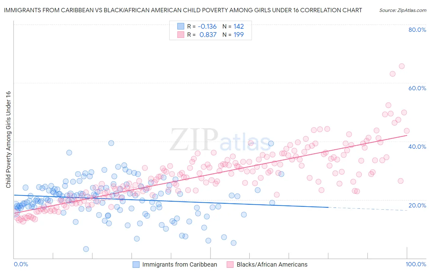 Immigrants from Caribbean vs Black/African American Child Poverty Among Girls Under 16