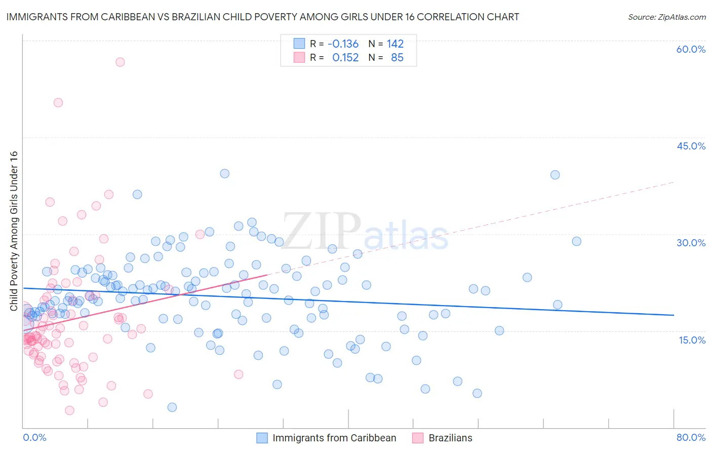 Immigrants from Caribbean vs Brazilian Child Poverty Among Girls Under 16