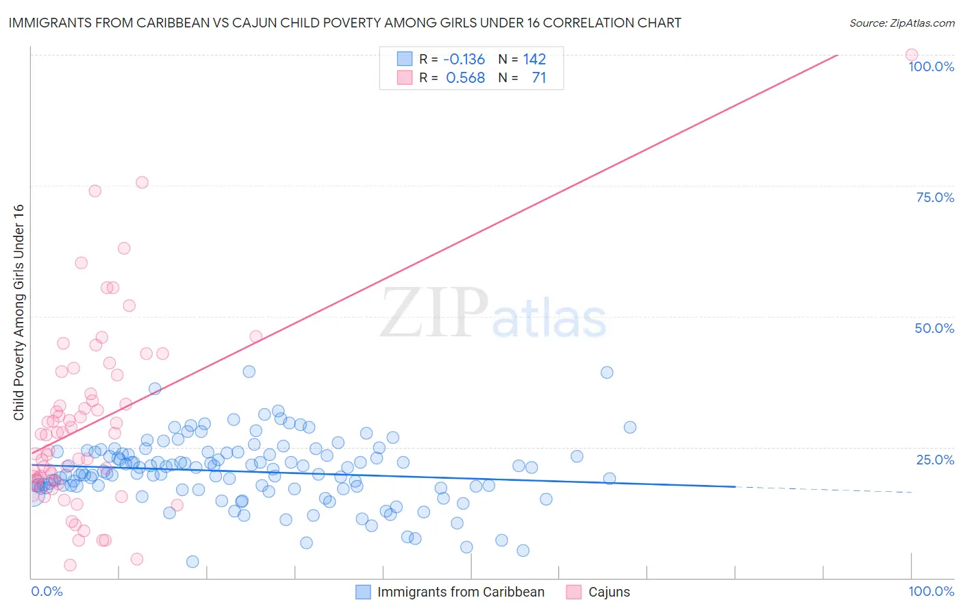 Immigrants from Caribbean vs Cajun Child Poverty Among Girls Under 16