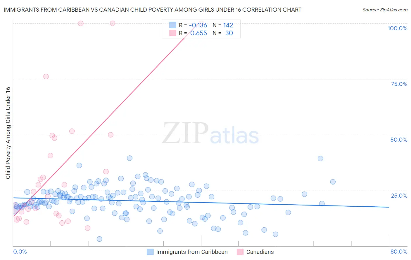 Immigrants from Caribbean vs Canadian Child Poverty Among Girls Under 16
