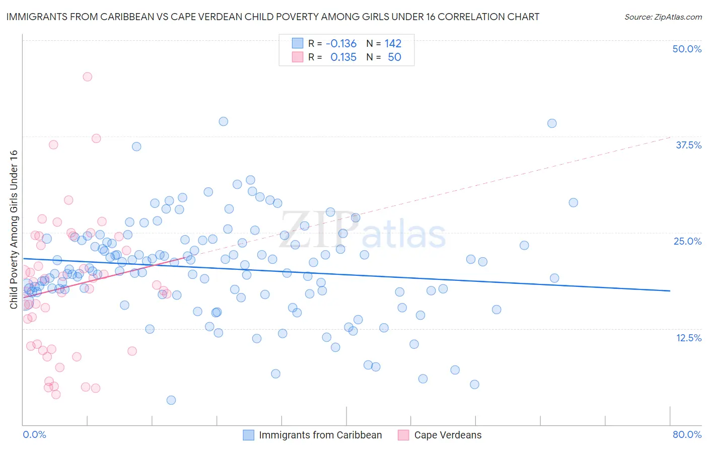 Immigrants from Caribbean vs Cape Verdean Child Poverty Among Girls Under 16