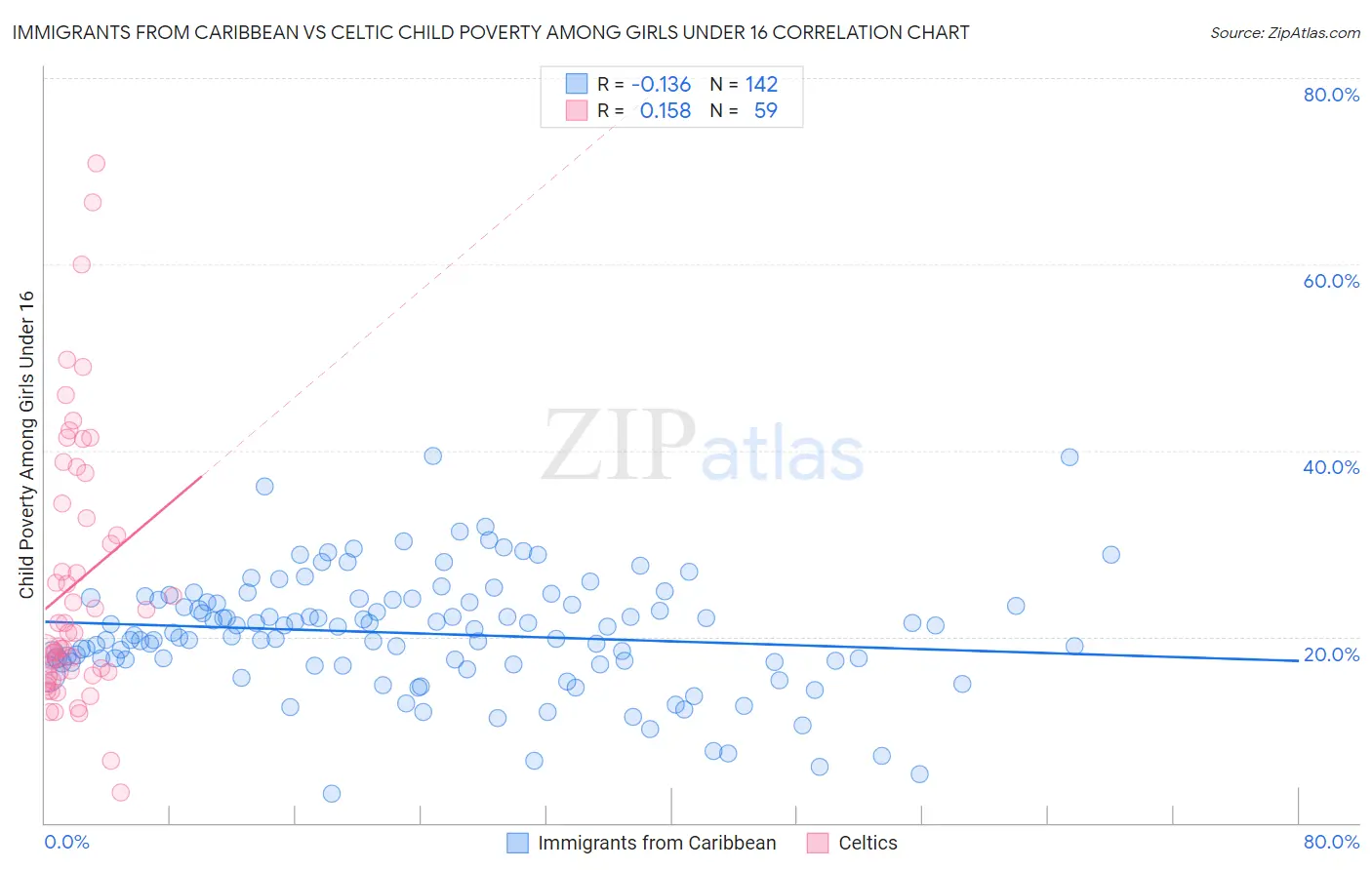 Immigrants from Caribbean vs Celtic Child Poverty Among Girls Under 16