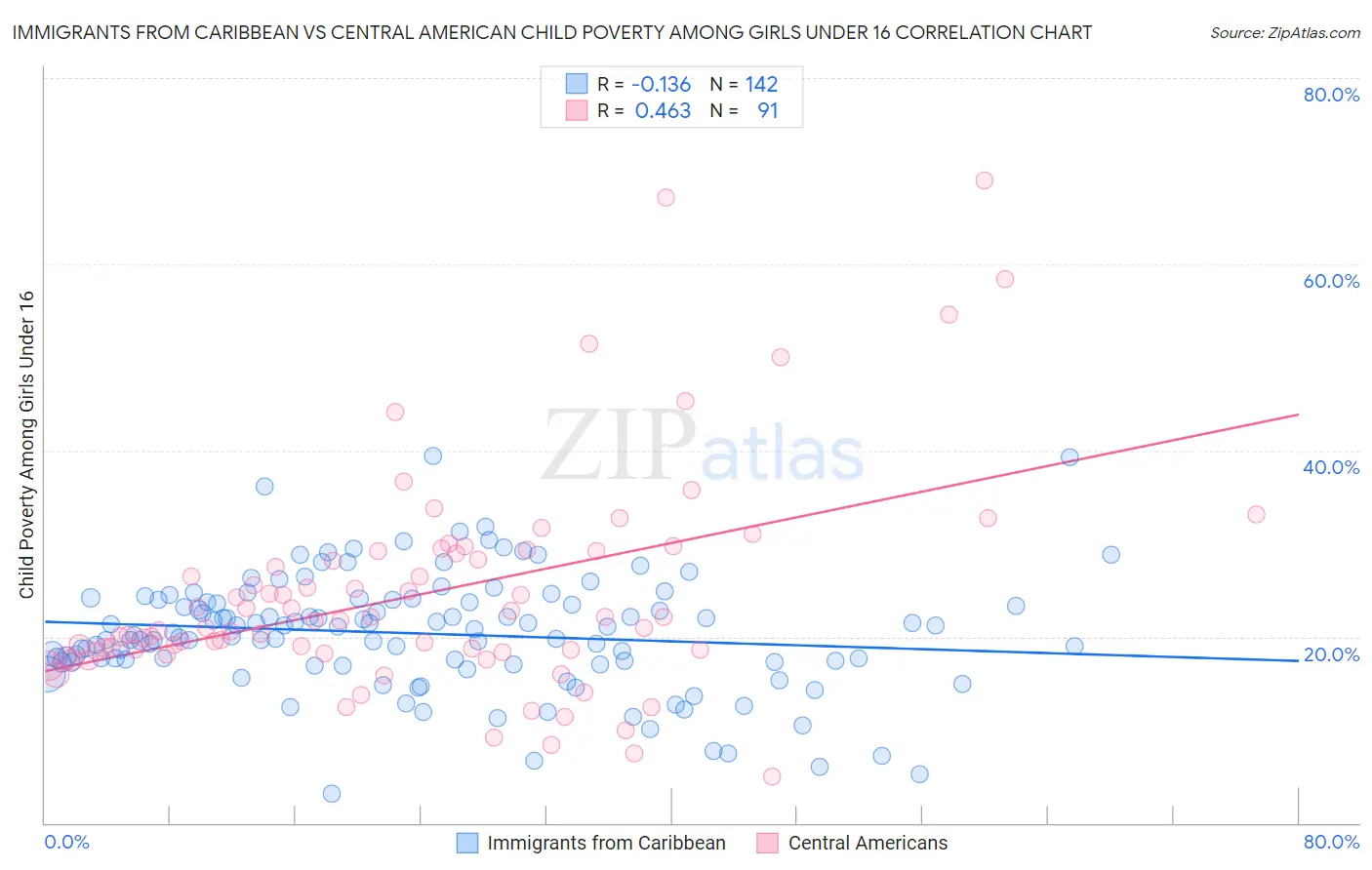 Immigrants from Caribbean vs Central American Child Poverty Among Girls Under 16
