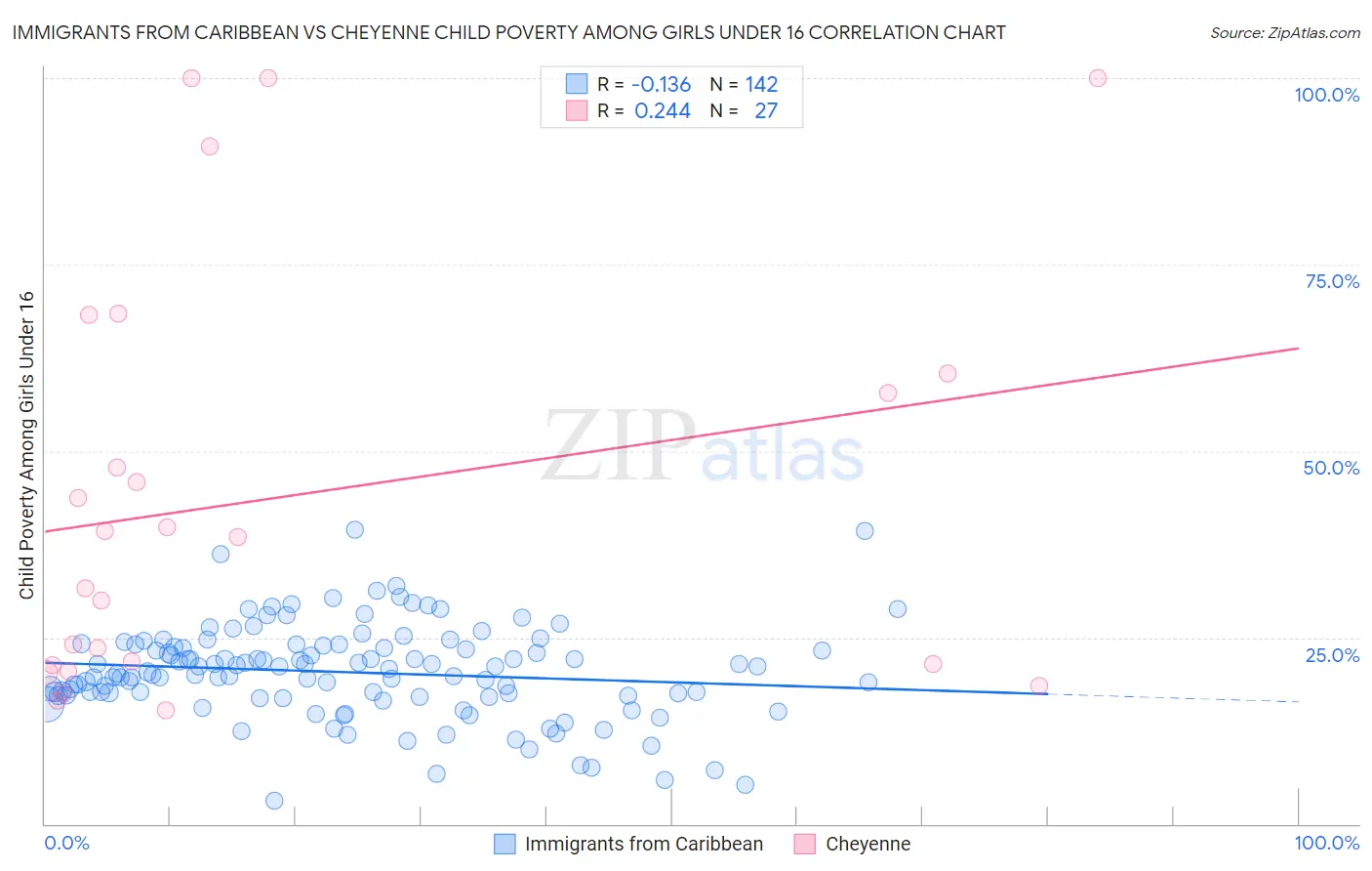 Immigrants from Caribbean vs Cheyenne Child Poverty Among Girls Under 16