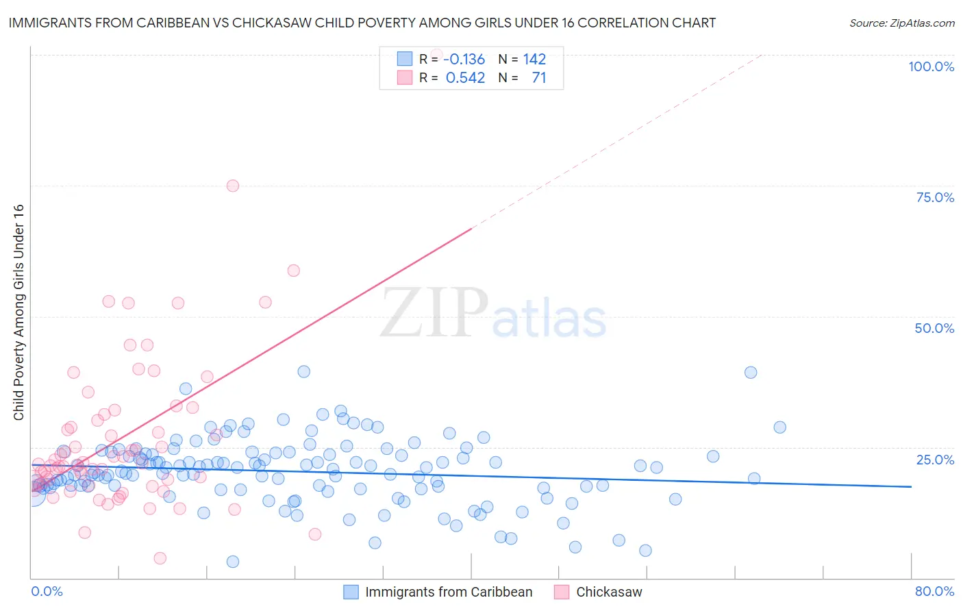 Immigrants from Caribbean vs Chickasaw Child Poverty Among Girls Under 16