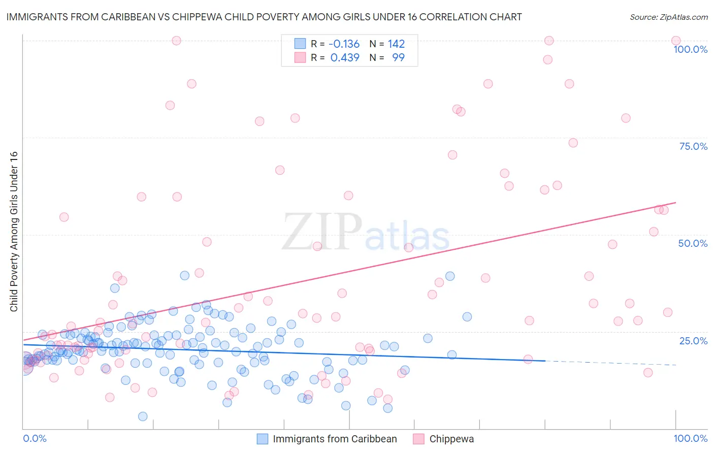 Immigrants from Caribbean vs Chippewa Child Poverty Among Girls Under 16