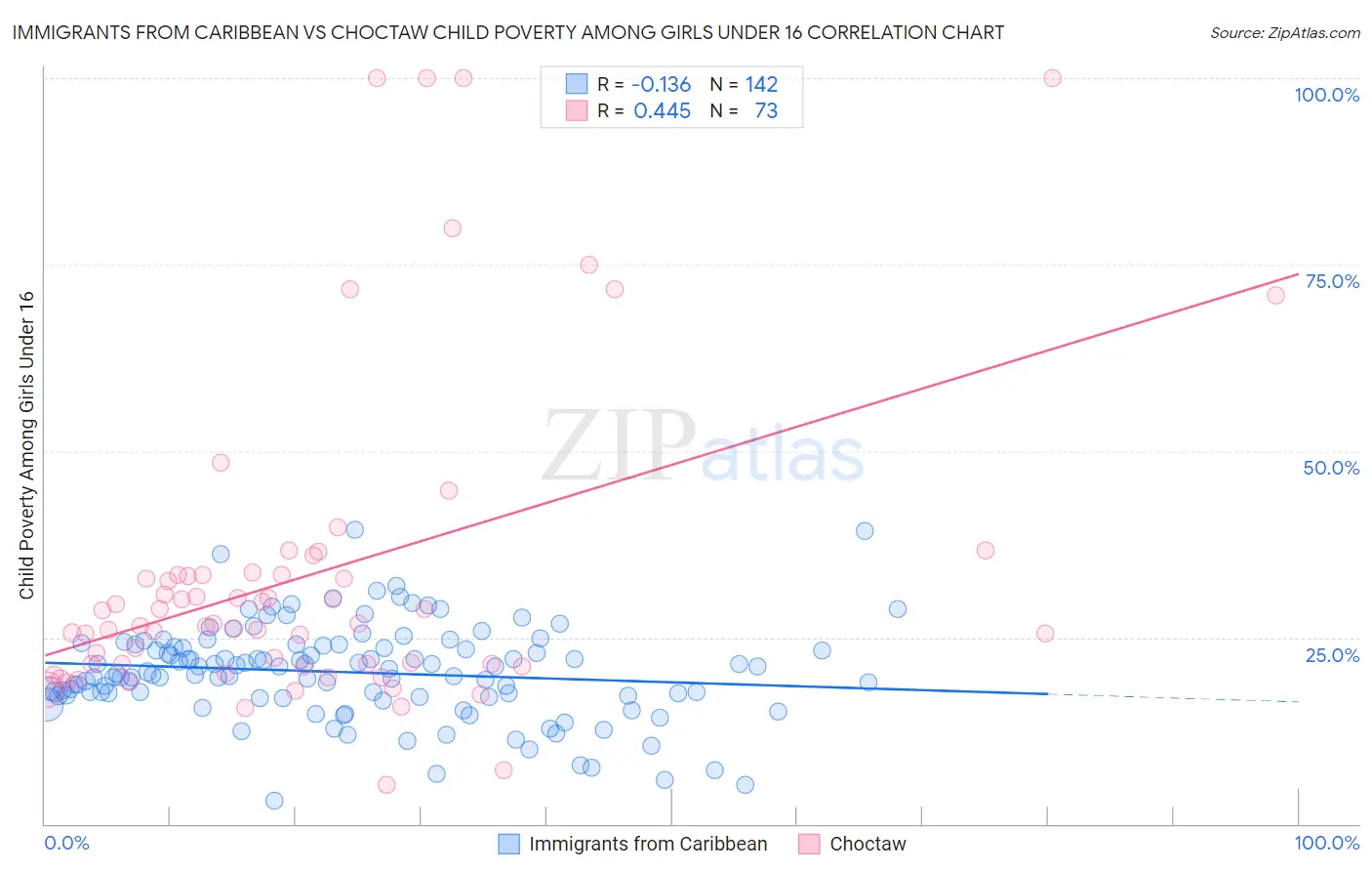Immigrants from Caribbean vs Choctaw Child Poverty Among Girls Under 16