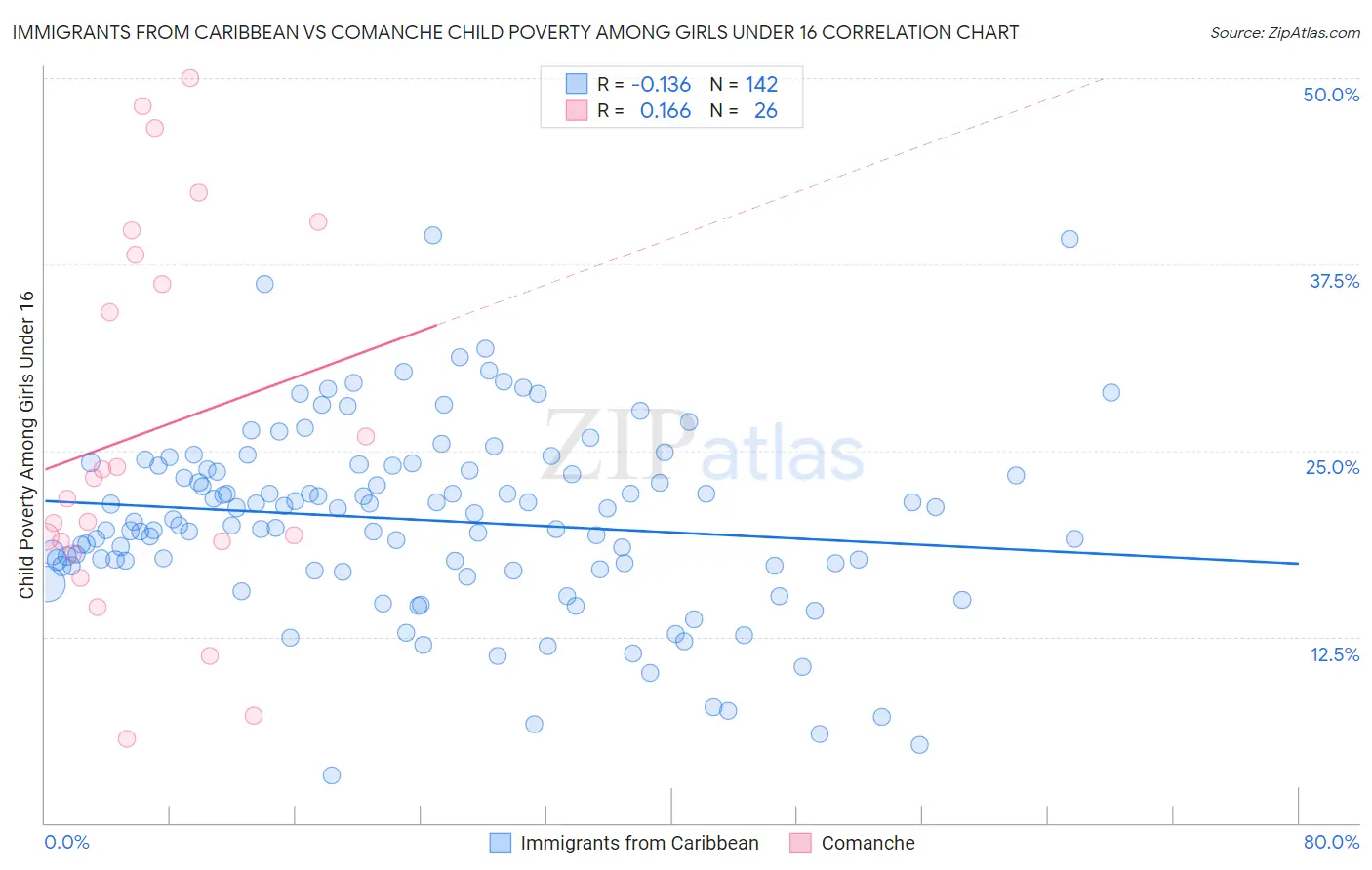 Immigrants from Caribbean vs Comanche Child Poverty Among Girls Under 16