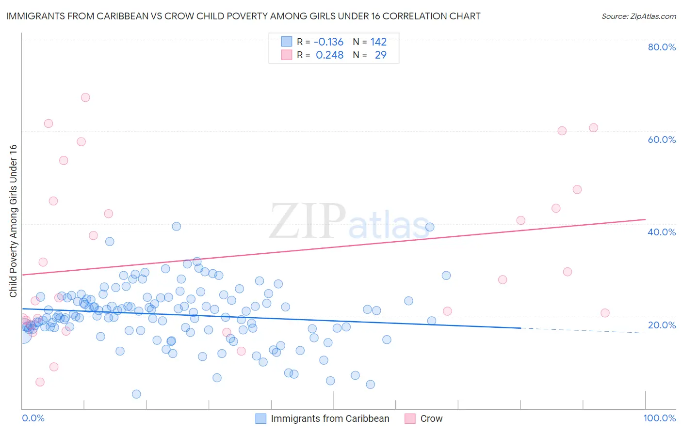 Immigrants from Caribbean vs Crow Child Poverty Among Girls Under 16