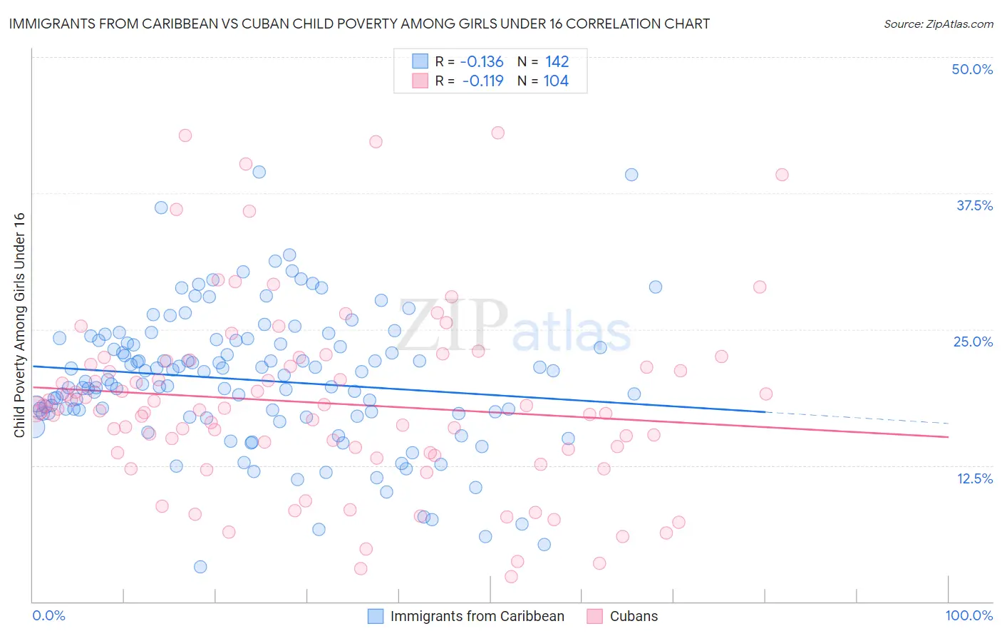 Immigrants from Caribbean vs Cuban Child Poverty Among Girls Under 16