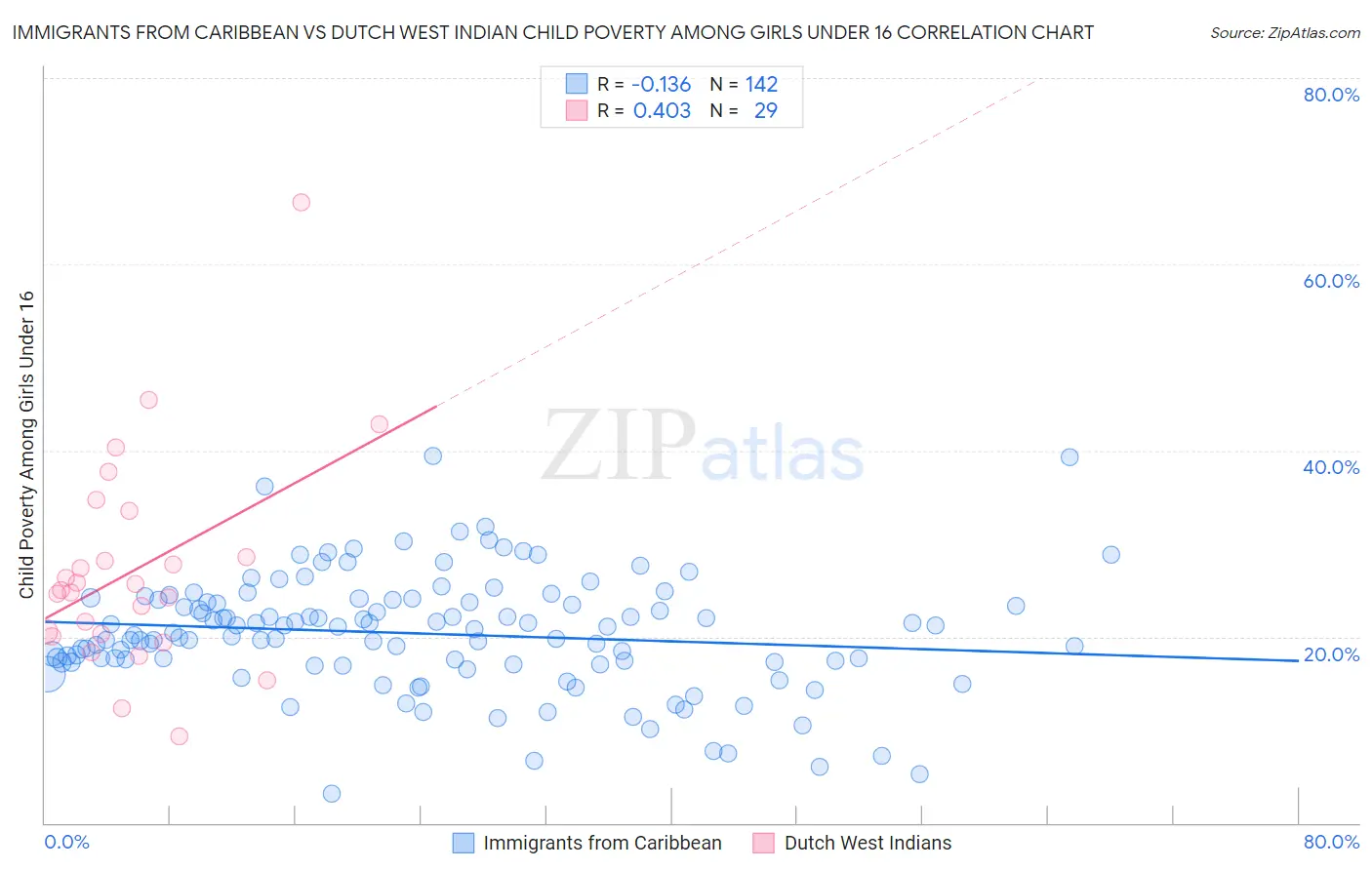 Immigrants from Caribbean vs Dutch West Indian Child Poverty Among Girls Under 16