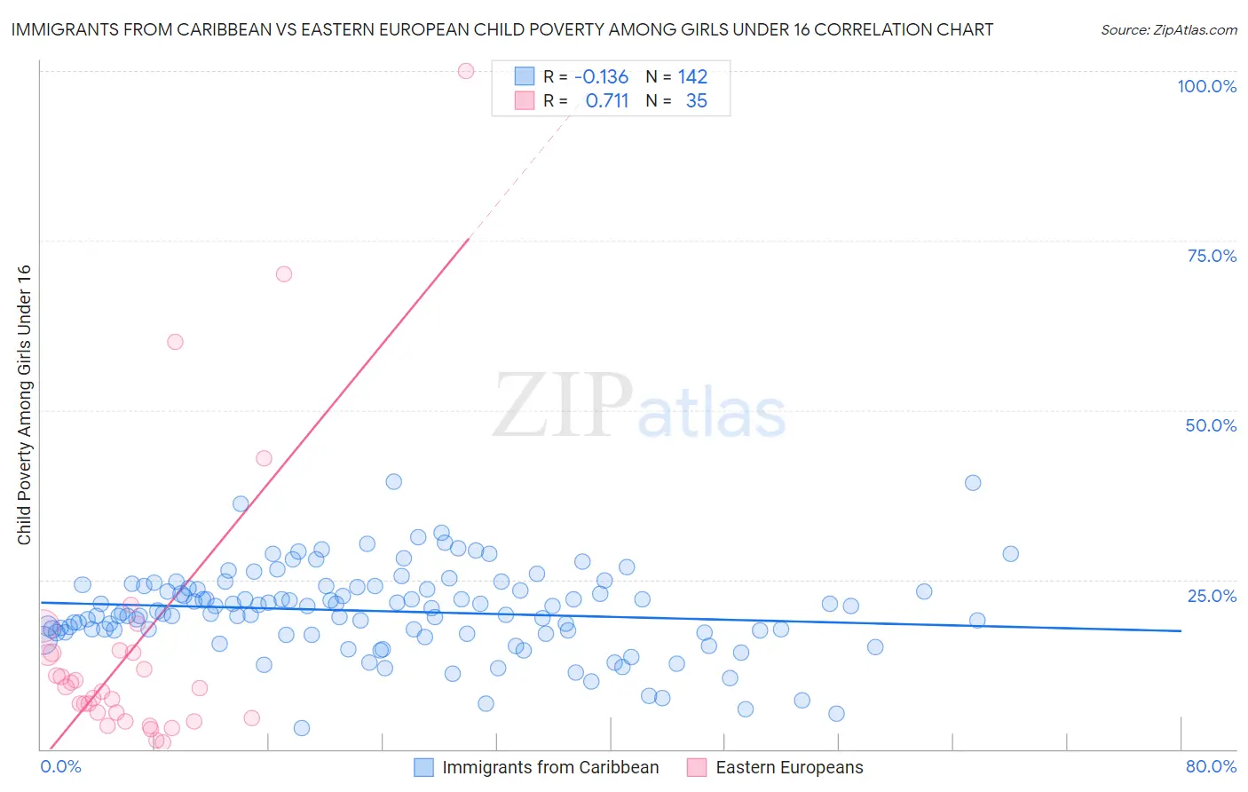 Immigrants from Caribbean vs Eastern European Child Poverty Among Girls Under 16
