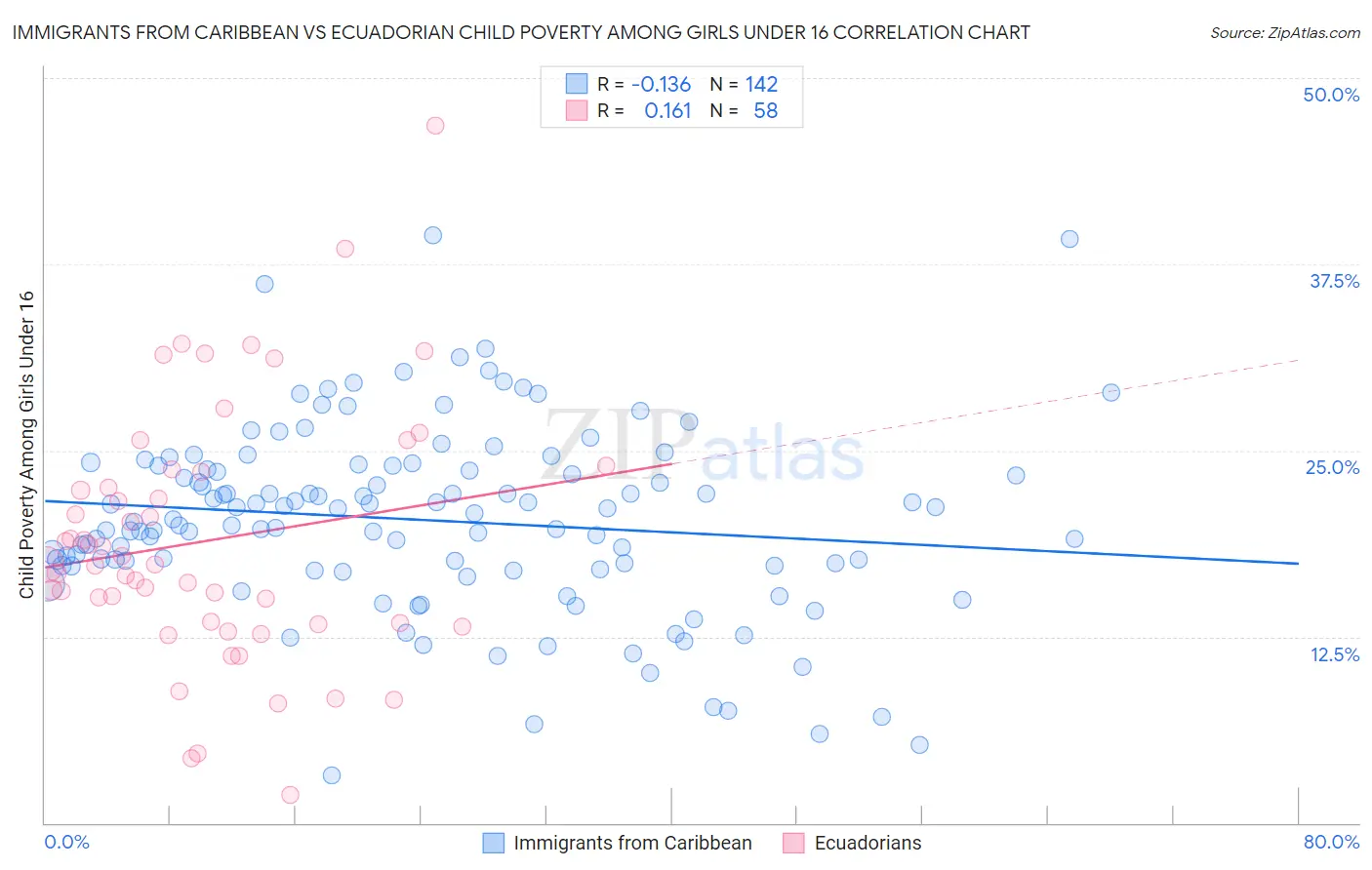 Immigrants from Caribbean vs Ecuadorian Child Poverty Among Girls Under 16
