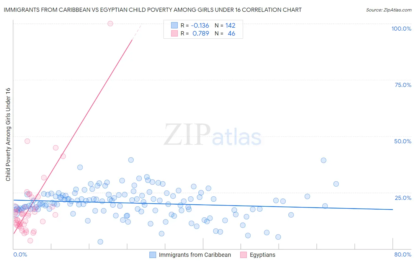 Immigrants from Caribbean vs Egyptian Child Poverty Among Girls Under 16