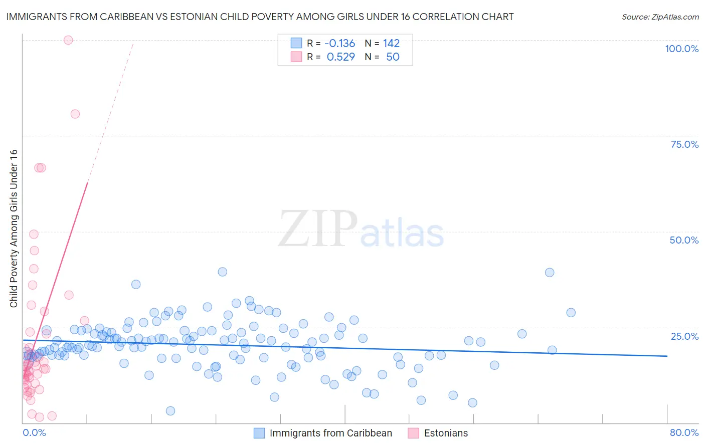 Immigrants from Caribbean vs Estonian Child Poverty Among Girls Under 16