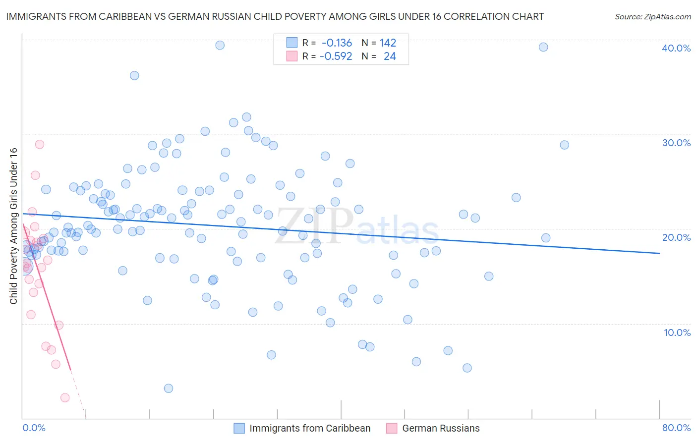 Immigrants from Caribbean vs German Russian Child Poverty Among Girls Under 16