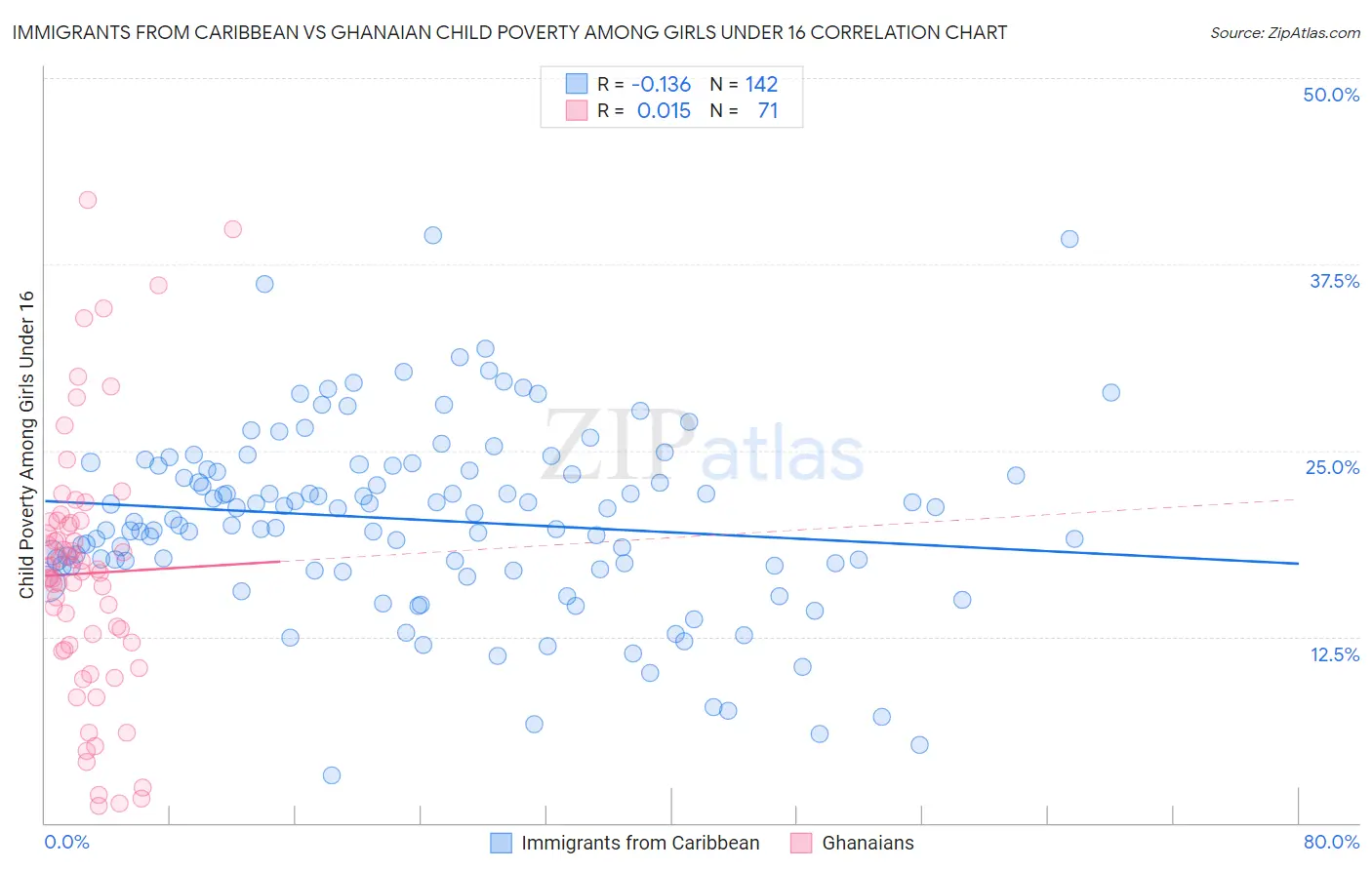 Immigrants from Caribbean vs Ghanaian Child Poverty Among Girls Under 16