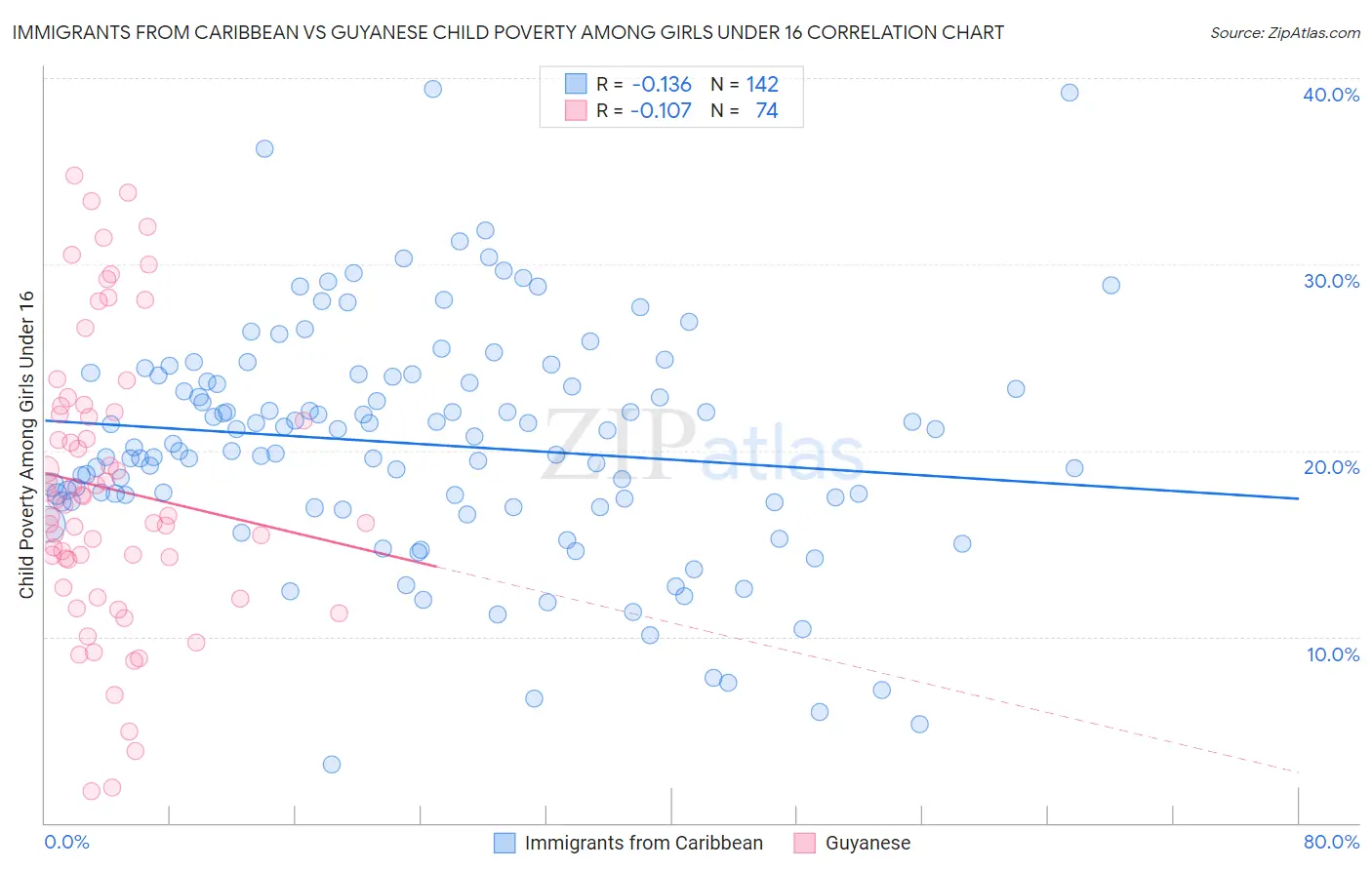 Immigrants from Caribbean vs Guyanese Child Poverty Among Girls Under 16