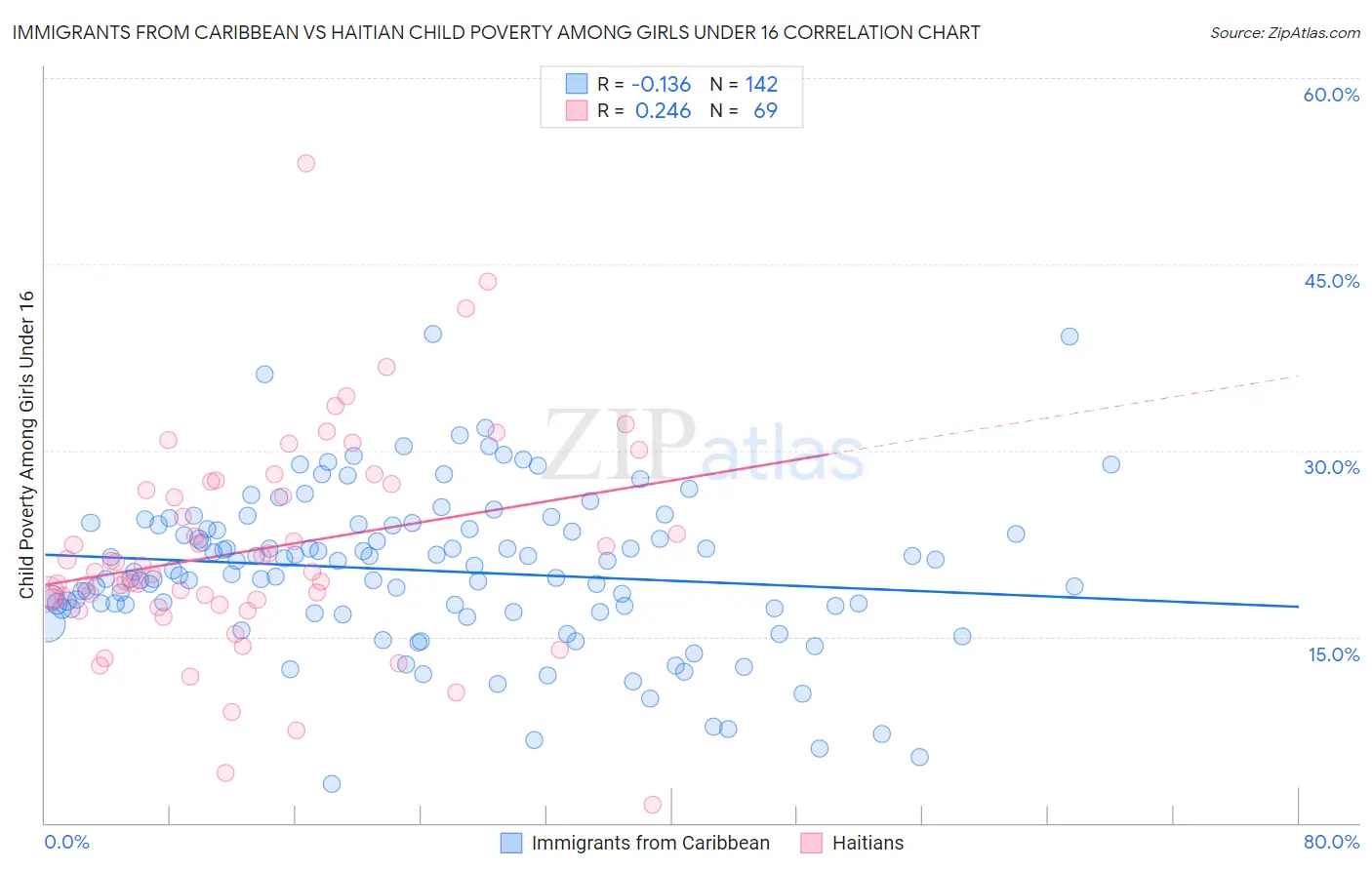 Immigrants from Caribbean vs Haitian Child Poverty Among Girls Under 16